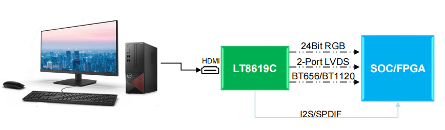 LT8619C-HDMI/DVI to TTL/RGB/LVDS Converter 支持4K@30Hz，低成本首選國產品牌龍迅